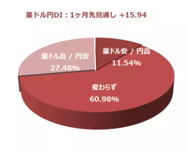「投資家調査：日経平均1カ月先も「強気」6割超、日本株に期待大」の画像