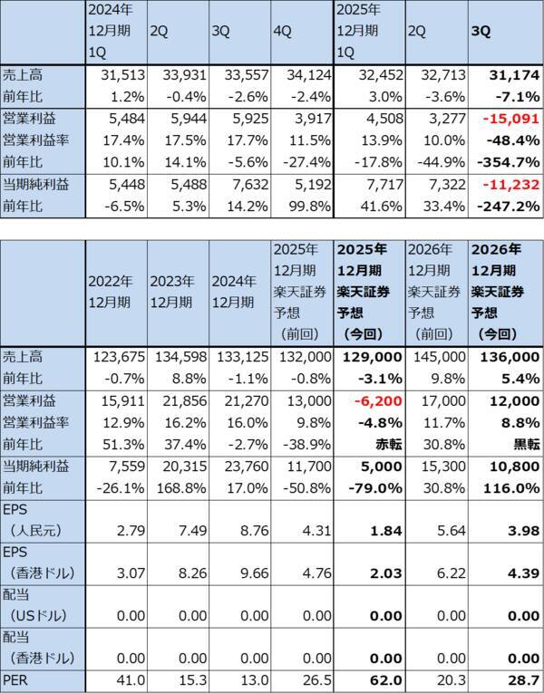 決算レポート：バイドゥ（新型AI半導体を2026年初頭に発売へ）
