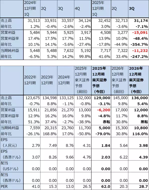 「決算レポート：バイドゥ（新型AI半導体を2026年初頭に発売へ）」の画像