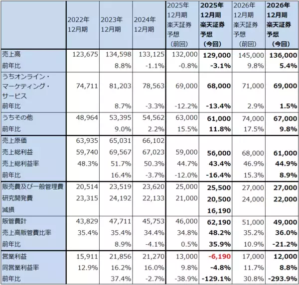 「決算レポート：バイドゥ（新型AI半導体を2026年初頭に発売へ）」の画像