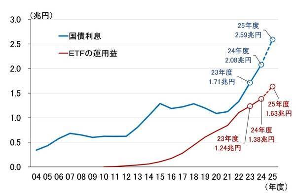 日銀1月会合、政策金利「据え置き」へ～ETF売却と悪化する収益の捉え方～（愛宕伸康）