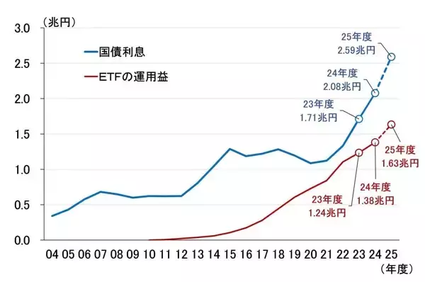 「日銀1月会合、政策金利「据え置き」へ～ETF売却と悪化する収益の捉え方～（愛宕伸康）」の画像