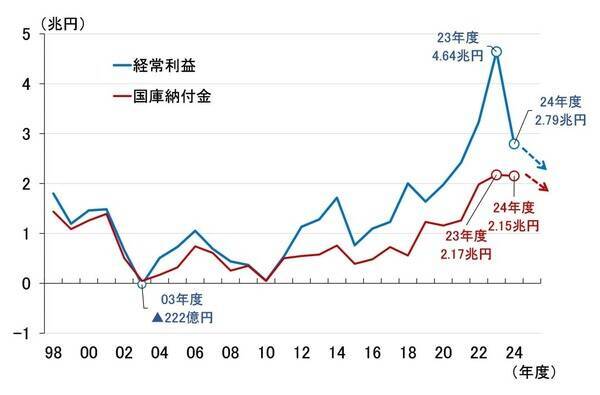 日銀1月会合、政策金利「据え置き」へ～ETF売却と悪化する収益の捉え方～（愛宕伸康）