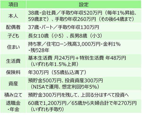 手取り年674万円・2人の子を育てる30代夫婦「教育費は？」「老後資金は？」→30年分の年間収支をシミュレーション…「国公立シナリオ」と「私立シナリオ」で老後資金はいくら変わる？