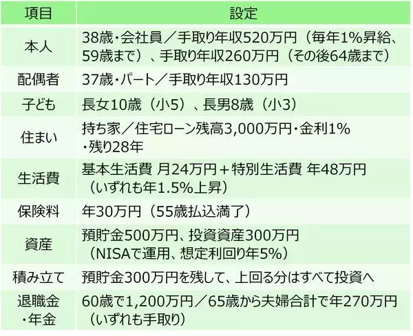 「手取り年674万円・2人の子を育てる30代夫婦「教育費は？」「老後資金は？」→30年分の年間収支をシミュレーション…「国公立シナリオ」と「私立シナリオ」で老後資金はいくら変わる？」の画像