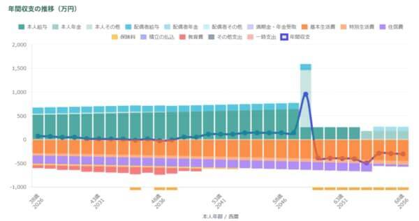 手取り年674万円・2人の子を育てる30代夫婦「教育費は？」「老後資金は？」→30年分の年間収支をシミュレーション…「国公立シナリオ」と「私立シナリオ」で老後資金はいくら変わる？