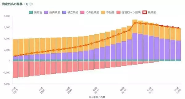 「手取り年674万円・2人の子を育てる30代夫婦「教育費は？」「老後資金は？」→30年分の年間収支をシミュレーション…「国公立シナリオ」と「私立シナリオ」で老後資金はいくら変わる？」の画像
