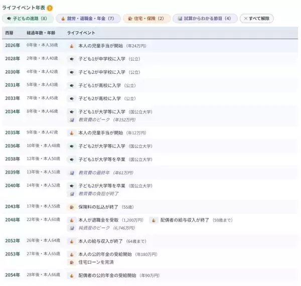 「手取り年674万円・2人の子を育てる30代夫婦「教育費は？」「老後資金は？」→30年分の年間収支をシミュレーション…「国公立シナリオ」と「私立シナリオ」で老後資金はいくら変わる？」の画像