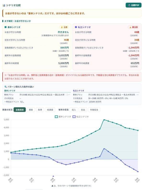 手取り年674万円・2人の子を育てる30代夫婦「教育費は？」「老後資金は？」→30年分の年間収支をシミュレーション…「国公立シナリオ」と「私立シナリオ」で老後資金はいくら変わる？