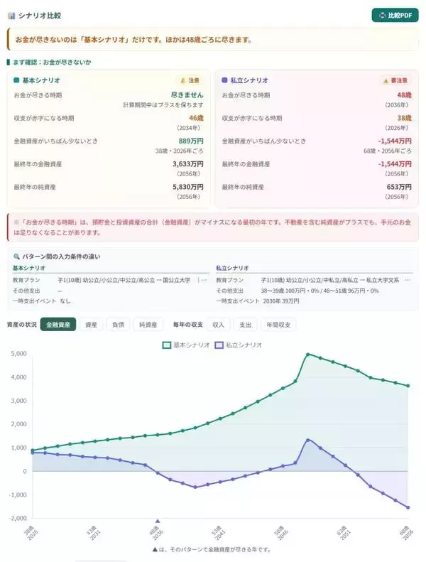 「手取り年674万円・2人の子を育てる30代夫婦「教育費は？」「老後資金は？」→30年分の年間収支をシミュレーション…「国公立シナリオ」と「私立シナリオ」で老後資金はいくら変わる？」の画像