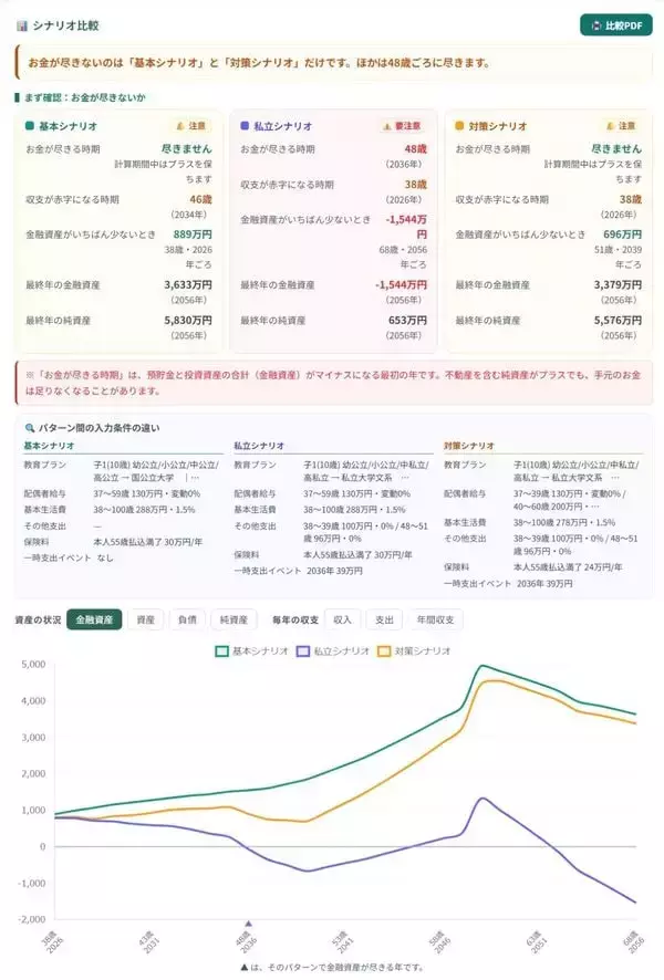 「手取り年674万円・2人の子を育てる30代夫婦「教育費は？」「老後資金は？」→30年分の年間収支をシミュレーション…「国公立シナリオ」と「私立シナリオ」で老後資金はいくら変わる？」の画像