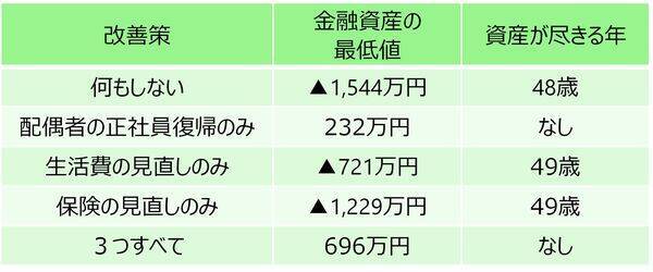 手取り年674万円・2人の子を育てる30代夫婦「教育費は？」「老後資金は？」→30年分の年間収支をシミュレーション…「国公立シナリオ」と「私立シナリオ」で老後資金はいくら変わる？
