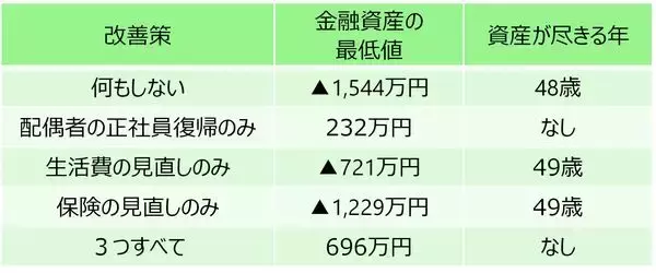 「手取り年674万円・2人の子を育てる30代夫婦「教育費は？」「老後資金は？」→30年分の年間収支をシミュレーション…「国公立シナリオ」と「私立シナリオ」で老後資金はいくら変わる？」の画像