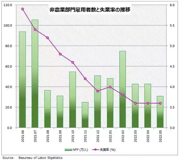 「ドル/円、円高急転のリスクも？ 今夜発表の米雇用統計に注目」の画像