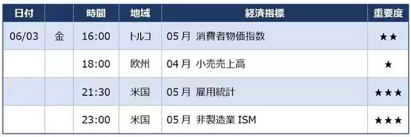 「ドル/円、円高急転のリスクも？ 今夜発表の米雇用統計に注目」の画像