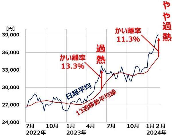日経平均最高値！それでも、日本株は割安と判断する理由（窪田真之） 