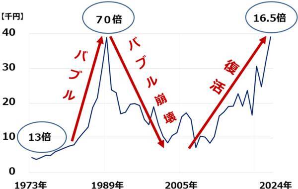 日経平均最高値！それでも、日本株は割安と判断する理由（窪田真之） 