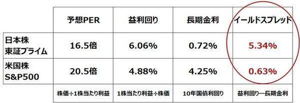 日経平均最高値！それでも、日本株は割安と判断する理由（窪田真之） 