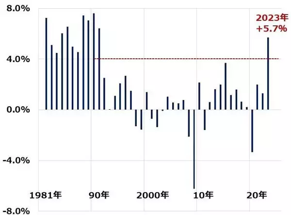 「日経平均最高値！それでも、日本株は割安と判断する理由（窪田真之） 」の画像