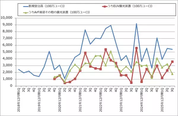 「決算レポート：ASMLホールディング（EUV露光装置受注高は底打ち反転か）」の画像