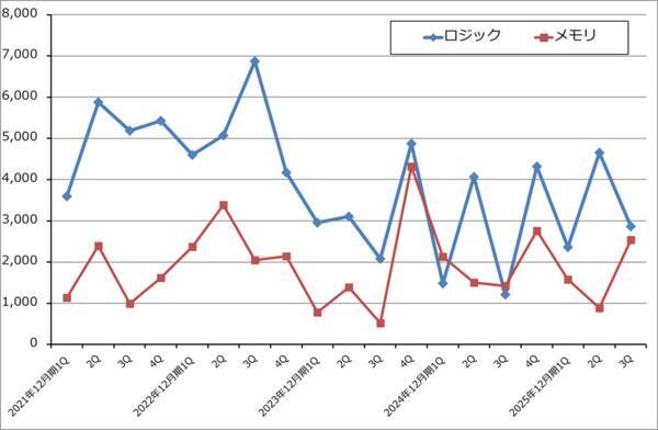 決算レポート：ASMLホールディング（EUV露光装置受注高は底打ち反転か）