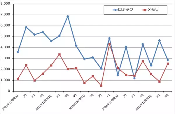 「決算レポート：ASMLホールディング（EUV露光装置受注高は底打ち反転か）」の画像