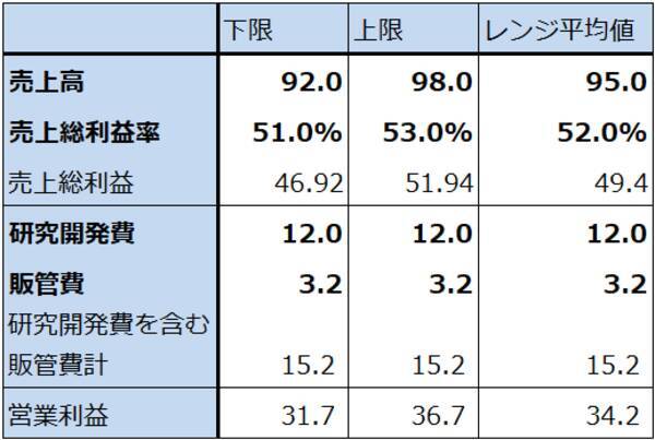 決算レポート：ASMLホールディング（EUV露光装置受注高は底打ち反転か）