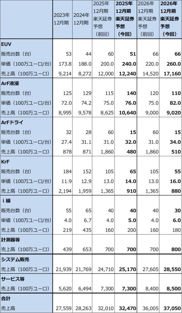 決算レポート：ASMLホールディング（EUV露光装置受注高は底打ち反転か）