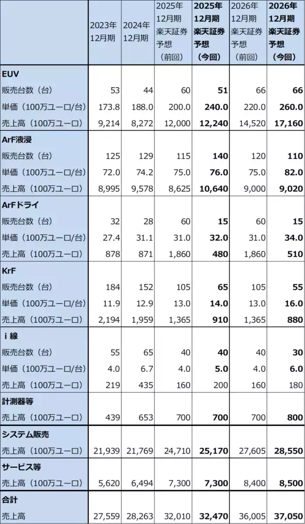 「決算レポート：ASMLホールディング（EUV露光装置受注高は底打ち反転か）」の画像