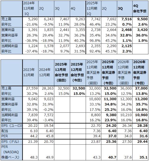 決算レポート：ASMLホールディング（EUV露光装置受注高は底打ち反転か）
