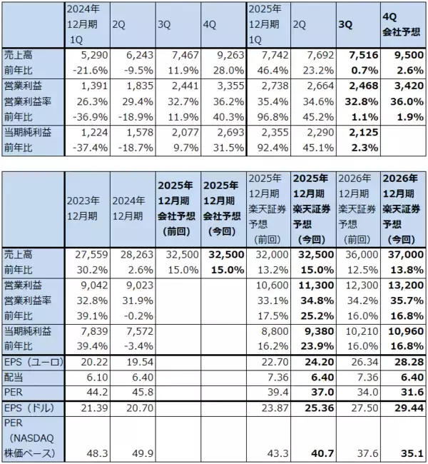 「決算レポート：ASMLホールディング（EUV露光装置受注高は底打ち反転か）」の画像