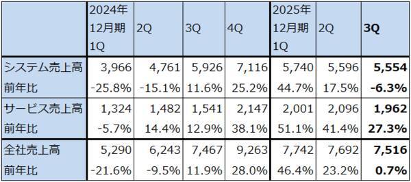 決算レポート：ASMLホールディング（EUV露光装置受注高は底打ち反転か）