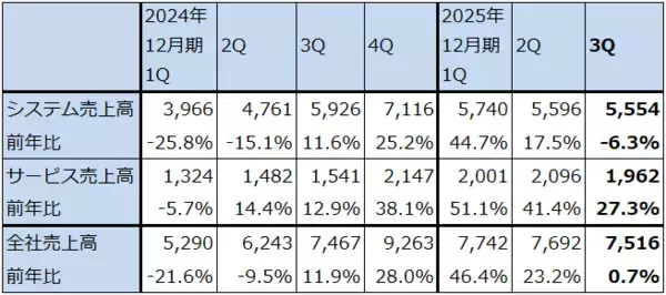 「決算レポート：ASMLホールディング（EUV露光装置受注高は底打ち反転か）」の画像