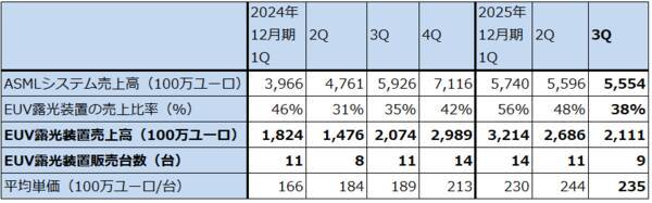決算レポート：ASMLホールディング（EUV露光装置受注高は底打ち反転か）