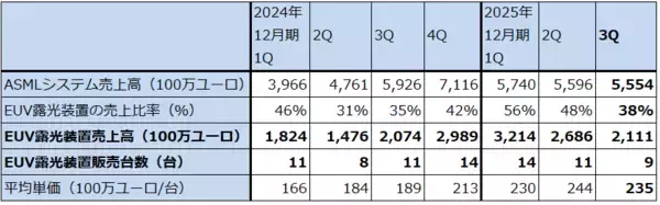 「決算レポート：ASMLホールディング（EUV露光装置受注高は底打ち反転か）」の画像
