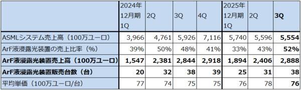 決算レポート：ASMLホールディング（EUV露光装置受注高は底打ち反転か）