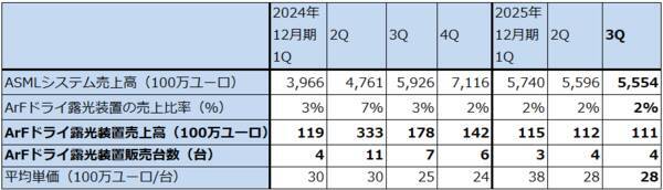決算レポート：ASMLホールディング（EUV露光装置受注高は底打ち反転か）