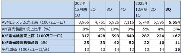 決算レポート：ASMLホールディング（EUV露光装置受注高は底打ち反転か）