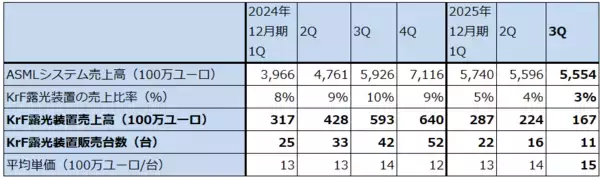 「決算レポート：ASMLホールディング（EUV露光装置受注高は底打ち反転か）」の画像
