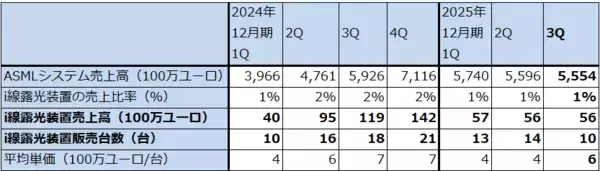 「決算レポート：ASMLホールディング（EUV露光装置受注高は底打ち反転か）」の画像