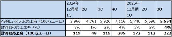 決算レポート：ASMLホールディング（EUV露光装置受注高は底打ち反転か）