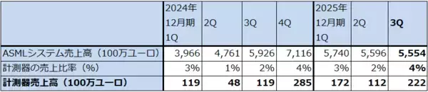 「決算レポート：ASMLホールディング（EUV露光装置受注高は底打ち反転か）」の画像