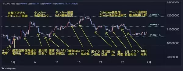 「4月BTC、底固め完了か？6万ドル攻防戦と4.9万ドルの最終防衛線～ビットコイン相場4月見通し」の画像