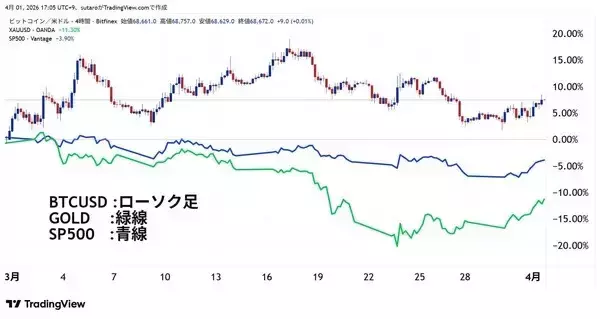「4月BTC、底固め完了か？6万ドル攻防戦と4.9万ドルの最終防衛線～ビットコイン相場4月見通し」の画像