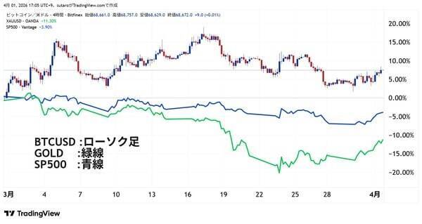 4月BTC、底固め完了か？6万ドル攻防戦と4.9万ドルの最終防衛線～ビットコイン相場4月見通し