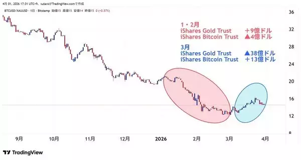 「4月BTC、底固め完了か？6万ドル攻防戦と4.9万ドルの最終防衛線～ビットコイン相場4月見通し」の画像