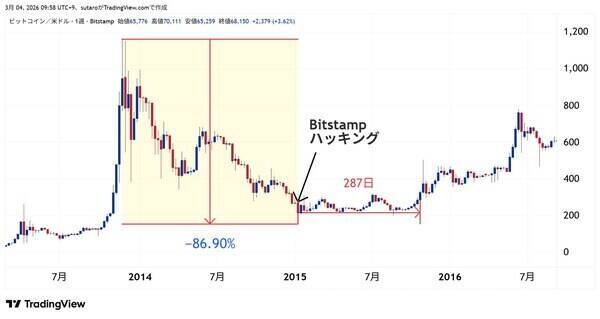 4月BTC、底固め完了か？6万ドル攻防戦と4.9万ドルの最終防衛線～ビットコイン相場4月見通し