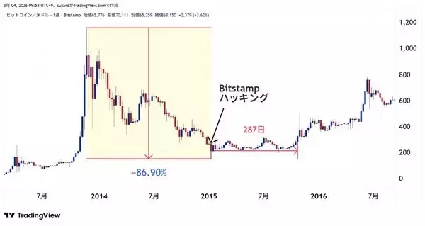 「4月BTC、底固め完了か？6万ドル攻防戦と4.9万ドルの最終防衛線～ビットコイン相場4月見通し」の画像