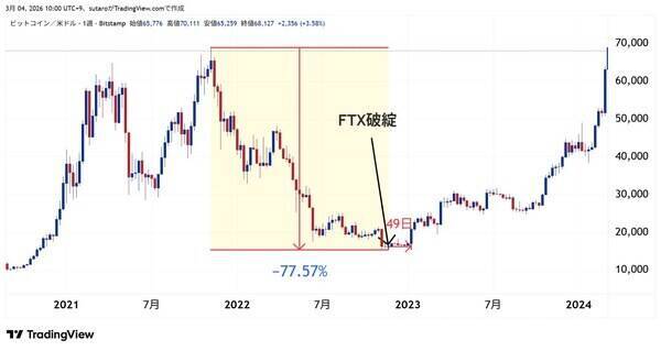 4月BTC、底固め完了か？6万ドル攻防戦と4.9万ドルの最終防衛線～ビットコイン相場4月見通し