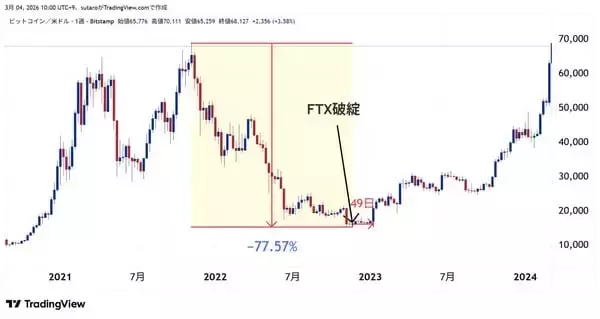 「4月BTC、底固め完了か？6万ドル攻防戦と4.9万ドルの最終防衛線～ビットコイン相場4月見通し」の画像